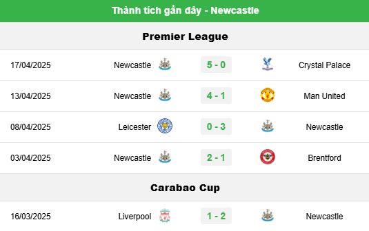 Kèo Hôm Nay Trận Newcastle United Vs Ipswich Town - Phân Tích Chi Tiết 2 Phong Độ Newcastle United - Tìm Lại Sự Ổn Định