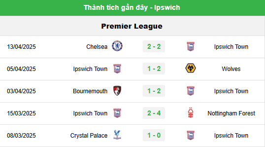 Kèo Hôm Nay Trận Newcastle United Vs Ipswich Town - Phân Tích Chi Tiết 1 Phong Độ Ipswich Town - Khó Khăn Bủa Vây