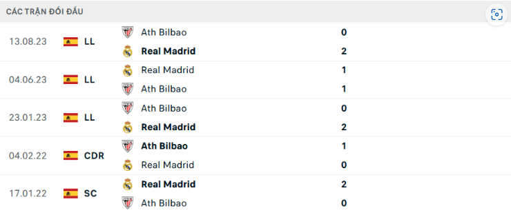 Kèo Tài Xỉu Trận Real Madrid vs Athletic Bilbao - Phân Tích & Dự Đoán 3 Lịch Sử Đối Đầu Giữa Real Madrid Và Athletic Bilbao