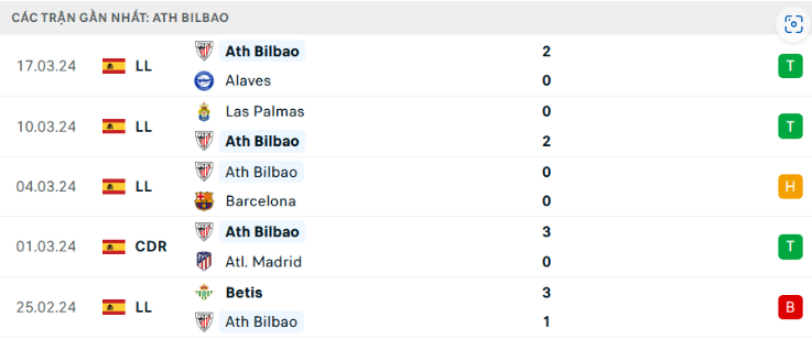 Kèo Tài Xỉu Trận Real Madrid vs Athletic Bilbao - Phân Tích & Dự Đoán 2 Phong Độ Gần Đây Của Athletic Bilbao