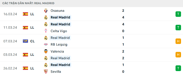 Kèo Tài Xỉu Trận Real Madrid vs Athletic Bilbao - Phân Tích & Dự Đoán 1 Phong Độ Gần Đây Của Real Madrid